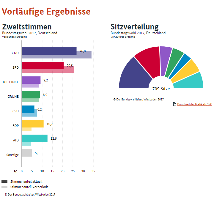 Offizielles Endergebnis der Bundestagswahl 2017