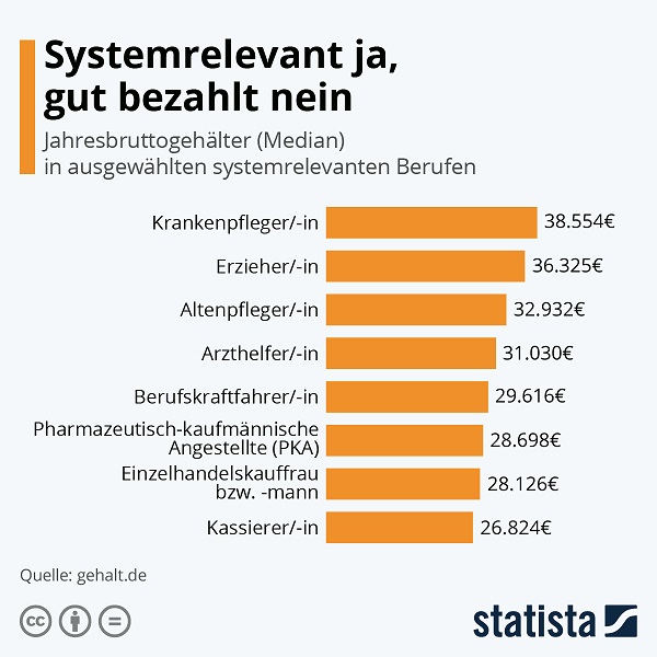 Systemrelevante Jobs und ihre Bezahlung in Deutschland